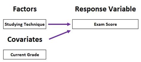Analysis of Covariance (ANCOVA) .